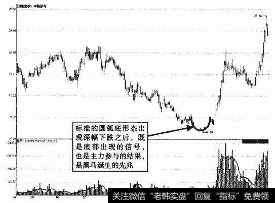 中路股份圆弧底形态示意图