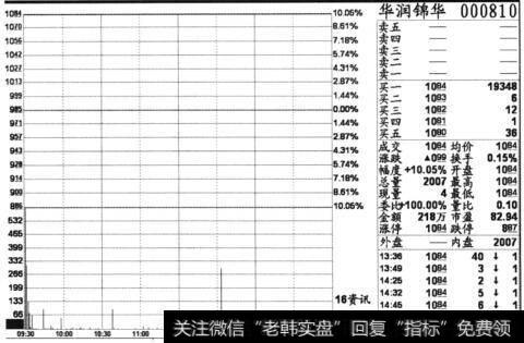 没有外盘的股票图