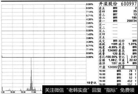 没有内盘的股票图