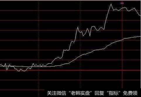 分时股价在均价线上选股公式通达信的，要求开盘后分时图中股价一直在均价线上方运行的股票