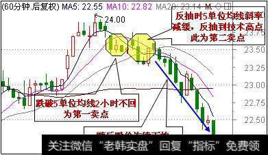 如何利用60分钟周期均线短线逃顶？