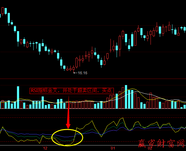 RSI指标中金叉与死叉实战技巧1