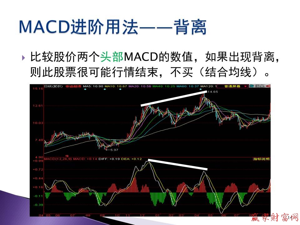 MACD进阶用法——背离