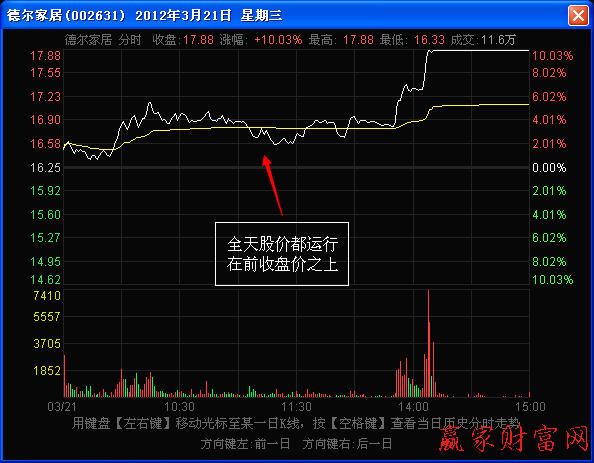 股价运行在前收盘价之上