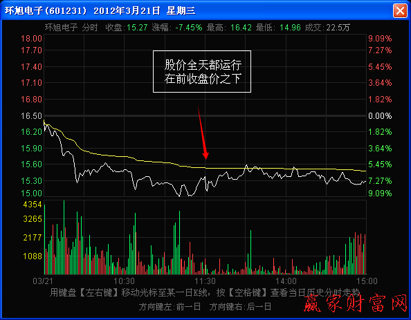 股价全天都运行在前收盘价之下