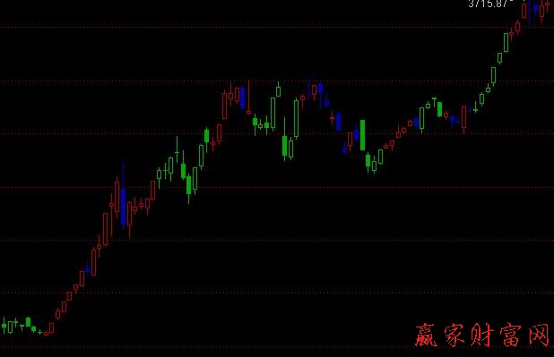 江恩时间周期指标公式