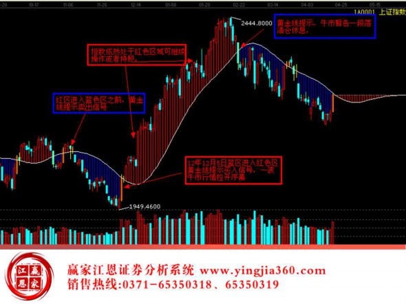 黄金线买卖信号