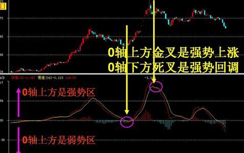 不同参数的macd指标