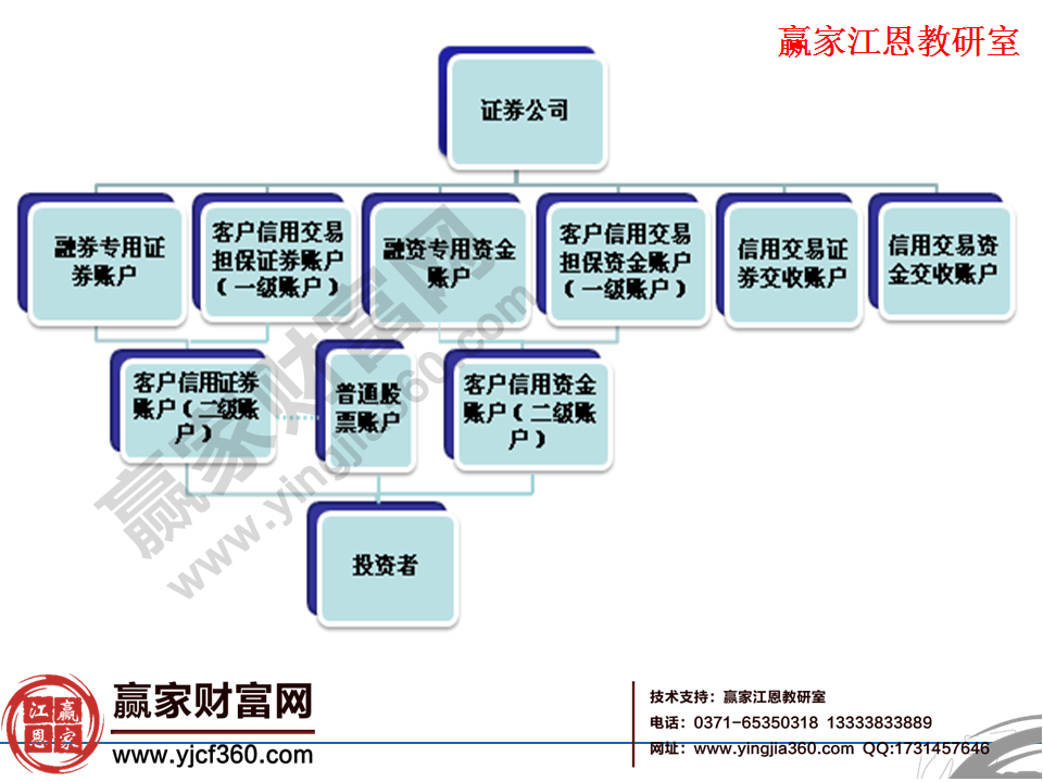 融资融券的过程