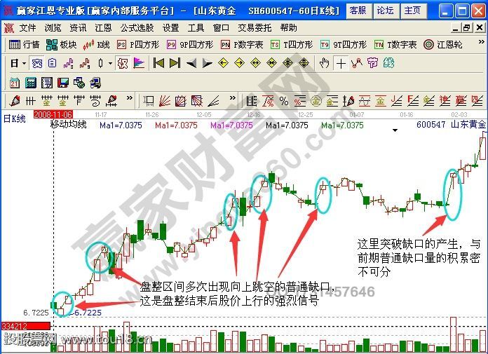 山东黄金600547普通缺口实例