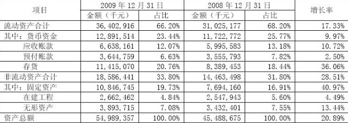 公司分析 资产变动情况