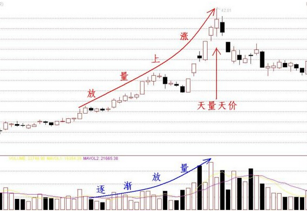 放量上涨