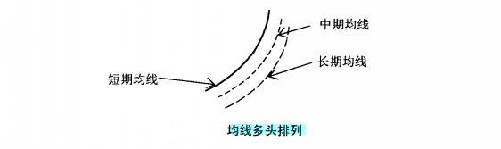 均线多头排列形态详解