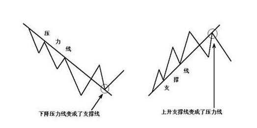 趋势线