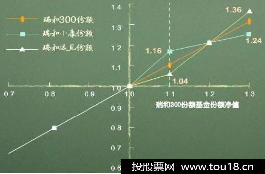 基金份额计算