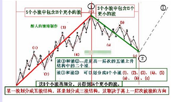 艾略特波浪理论简要口诀与42浪图