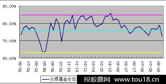 基金减仓