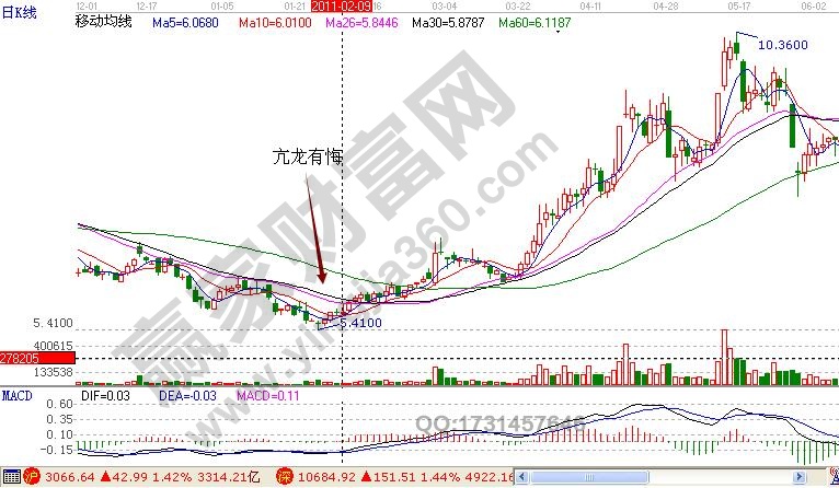 亢龙有悔形态