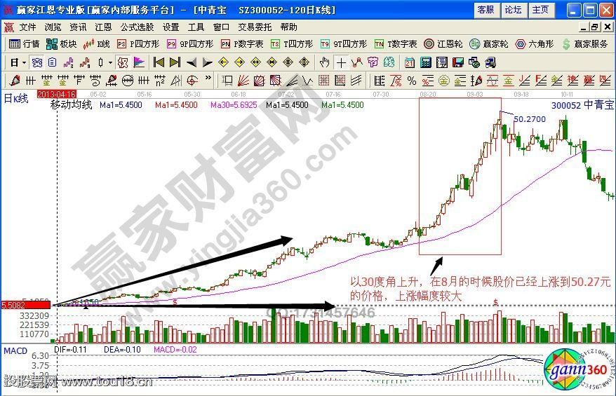 中青宝300052均线实战