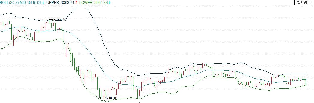 boll指标公式