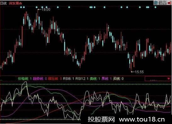 rsi趋势分析