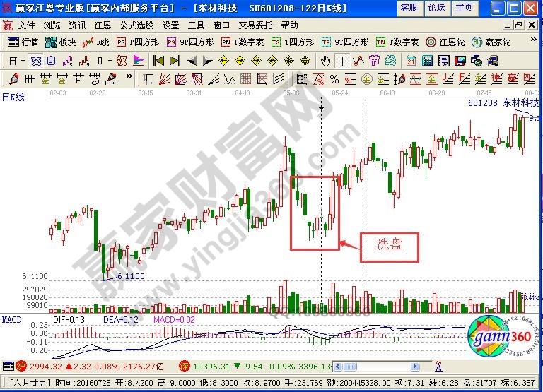 股票洗盘k线图解