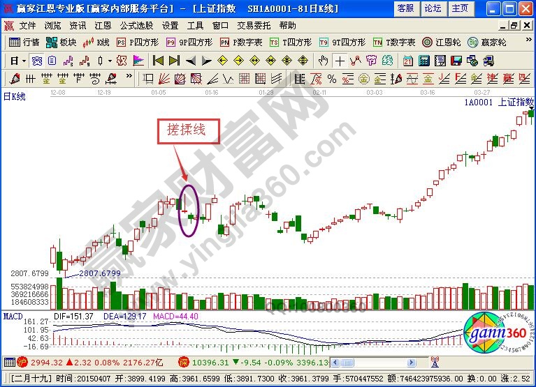 股票洗盘K线——搓揉线