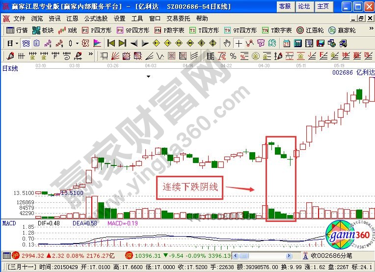 股票洗盘——连续下跌阴线