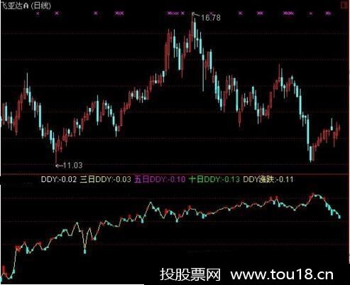 ddy指标公式