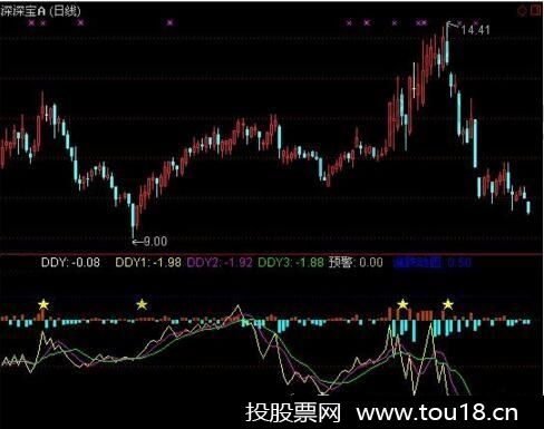 DDY涨跌动因指标公式