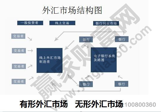 外汇市场结构图