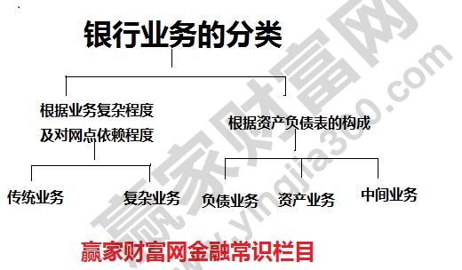 银行业务分类