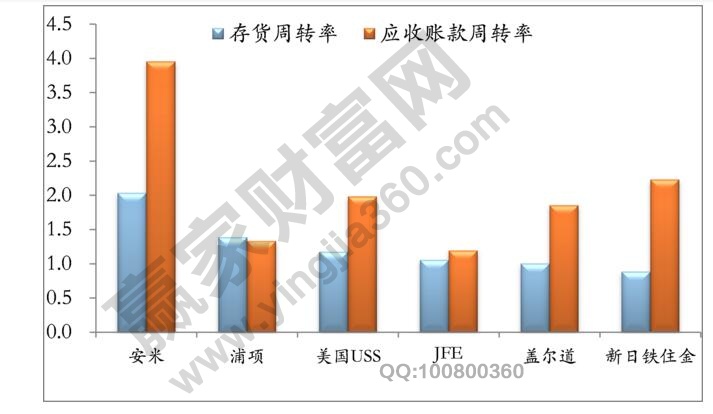 应收账款周转率比较