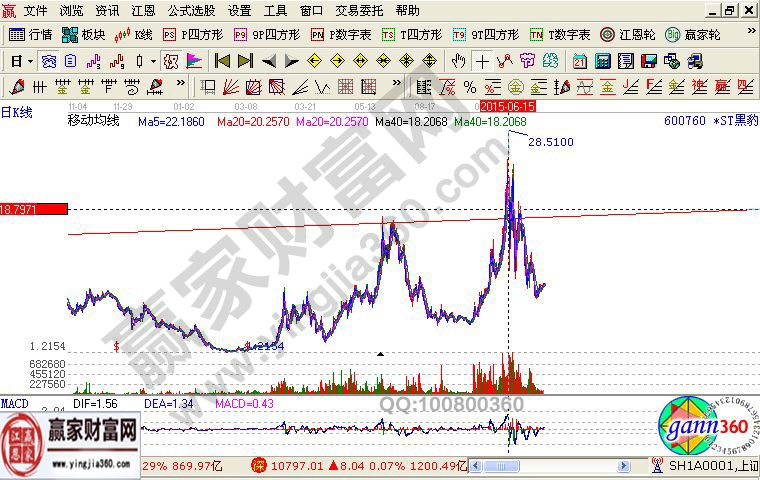 *ST黑豹技术走势分析的K线图解