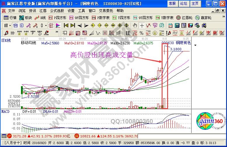 高价股出现高成交量