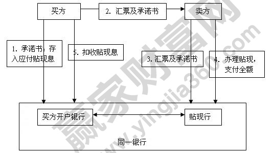 票据贴现是什么意思