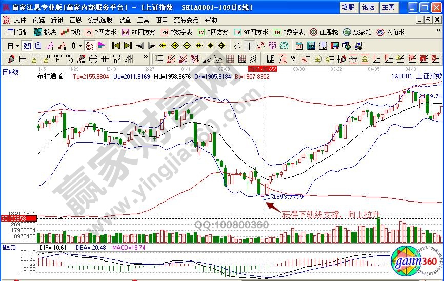 上证指数下轨线支撑