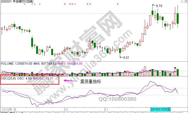 震荡量指标OSC