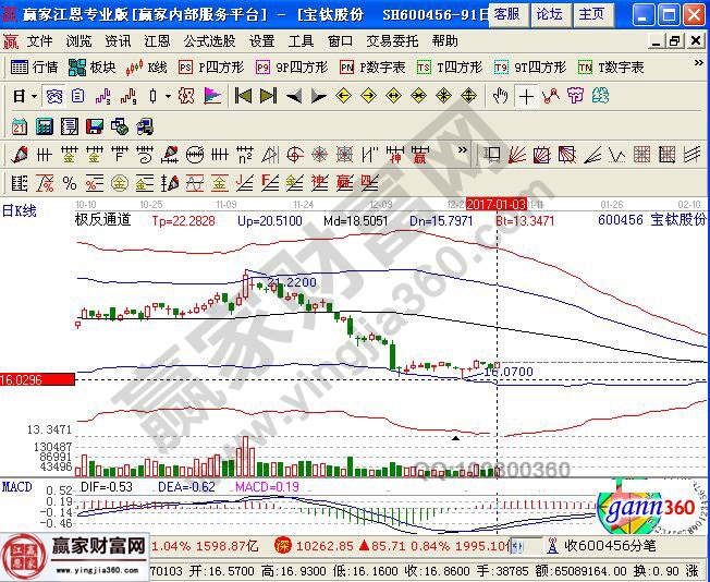 宝钛股份走势图