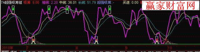 吸筹抄底逃顶