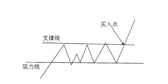 股票突破平台买入法