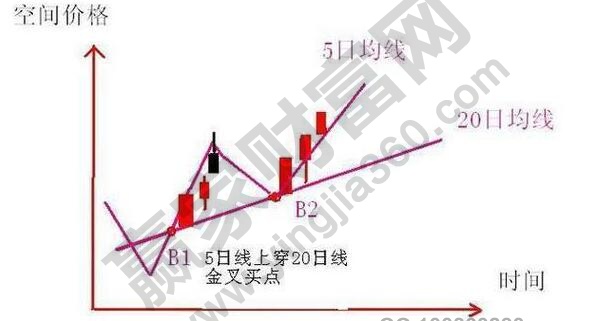 20日均线买股模型