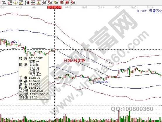 荣盛石化002493日线K线走势