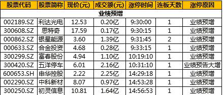 业绩预增股票涨停