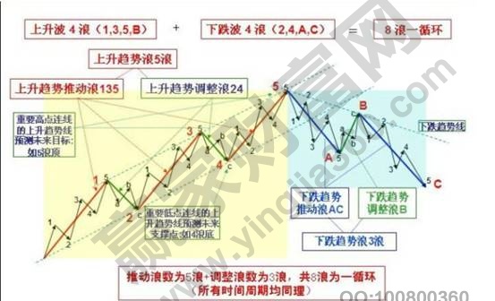 波浪理论模型