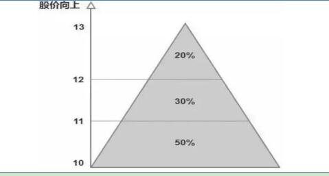 股票金字塔建仓