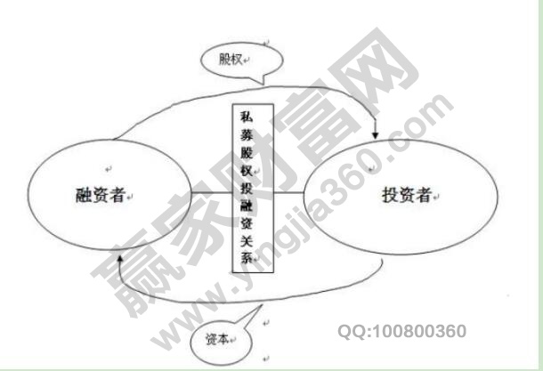 私募股权融资