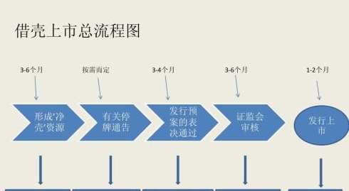 借壳上市