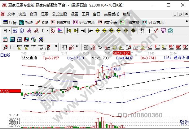 通源石油定增后K线走势