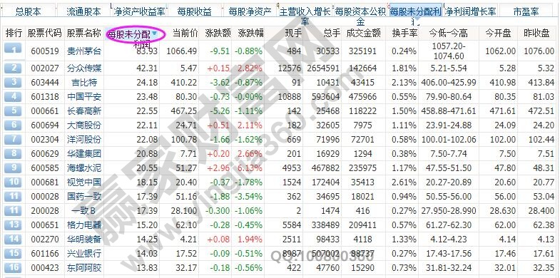 每股未分配利润是什么